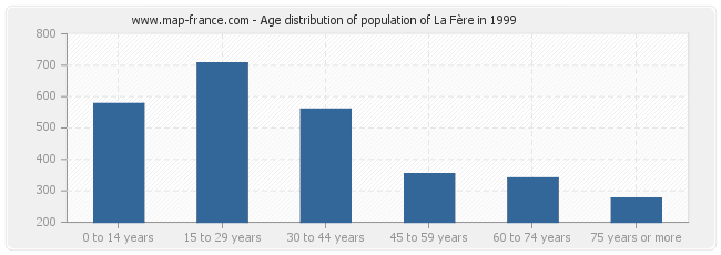 Age distribution of population of La Fère in 1999